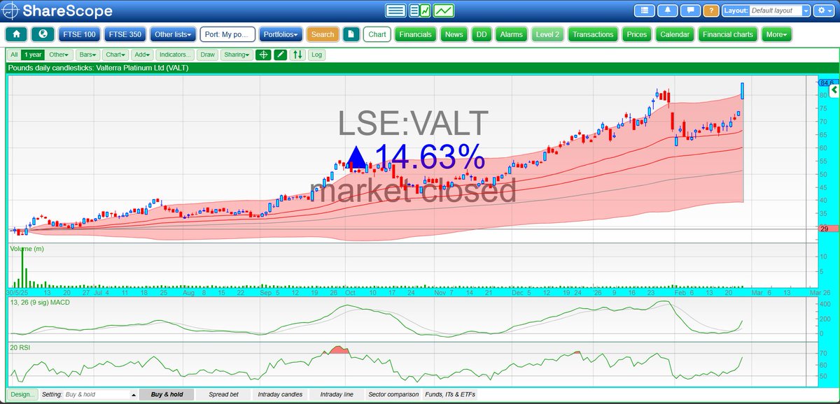 conkers3's tweet photo. #VALT๐+14%โ
ยฃ84.60โ
$VALT ๐196%โ
โ
#Valterra Platinum FY EBITDA +68% to R33.4-billion (B)
โ
Supported by a 22% increase in the rand basket price & R5B of additional cost reductions
โ
Net cash at R11.5B Vs R4.9B net debt
โ
Dividend R23 p/s
โ
Special dividends R20 p/s https://t.co/XXUD59SWqq