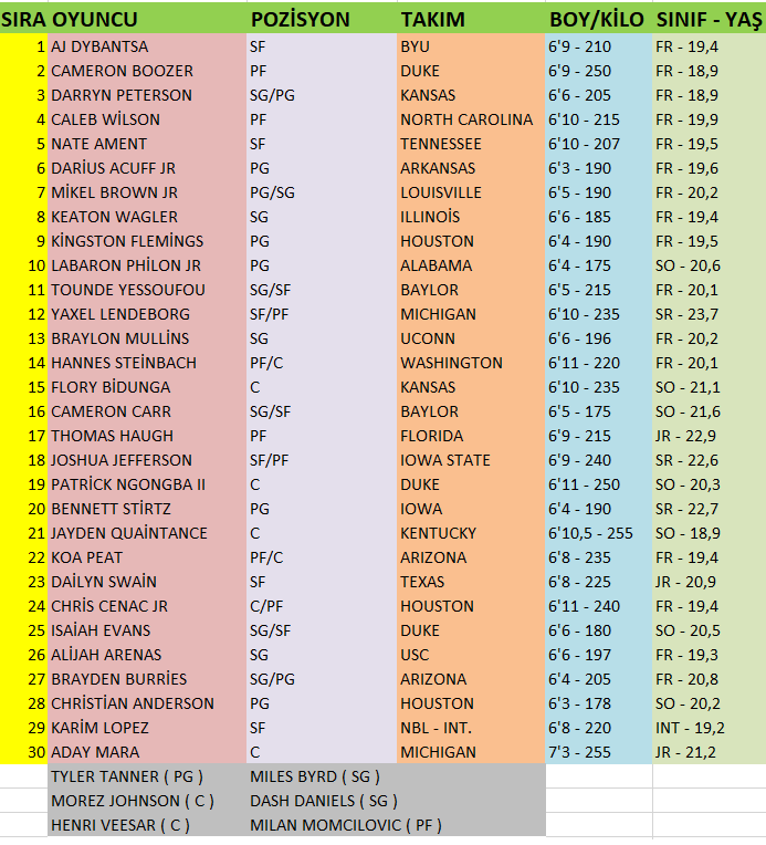 2026 NBA Mock Draft List 1

Darryn Peterson hasn't been at the top of my list for a very long time. Even though there is a very small difference between Dybantsa and Cameron Boozer, my first place is AJ

If something were to happen to one of the top three, my closest candidate