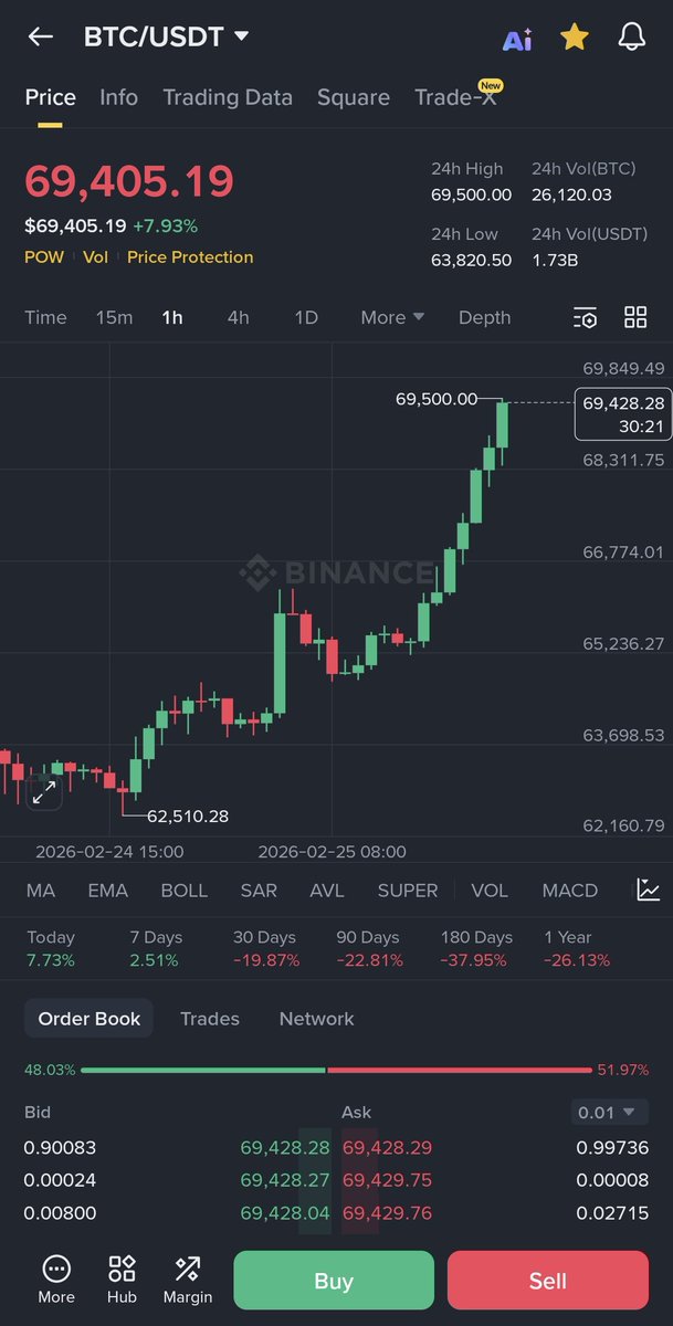 بلأمس نزلت البتكوين مضاربه بعز السلبيه وتوثع الهبوط وانباء عن انهيار منصه الخ

المشكله مو باختلاف الرآي المشكله انك تعلق بكل جهل بتعليق غبي يخلي منظرك وحش على قوله اخواننا المصريين بس تطلع النتيجه 

بفضل الله باصعب الاوقات كانت تحليلاتنا وتوقعاتنا صائبه بنسبة 90% والارشيف موجود