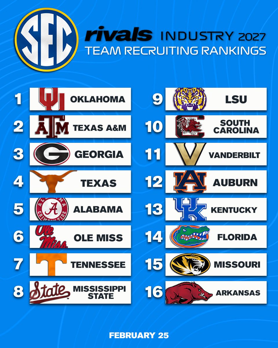 Updated Rivals Industry Team Recruiting Rankings for the SEC‼️

on3.com/rivals/ranking…