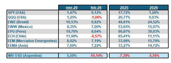 EmilianoGM33's tweet photo. Día tomador de riesgo a nivel mundo, con todas las bolsas emergentes subiendo, sobre todo Latam.
Acciones argentinas totalmente descorrelacionadas del mundo, de mercados desarrollados, de mercados emergentes, de commodities, de metales, de cryptos........... https://t.co/DbRvFxvd8p