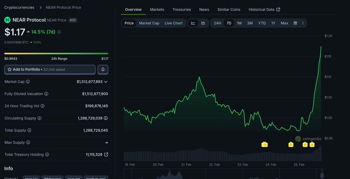 I told you.

near.ad