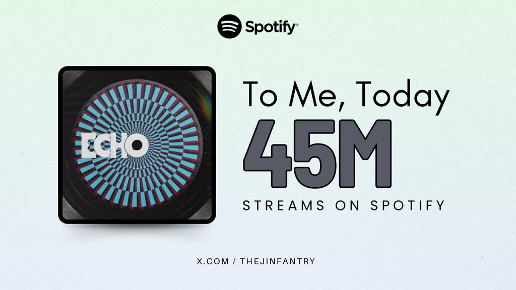 📊‘To Me, Today’ by JIN has surpassed 45 Million Streams on Spotify!👏👏

#방탄소년단진 #BTSJIN <a href="/BTS_twt/">방탄소년단</a>