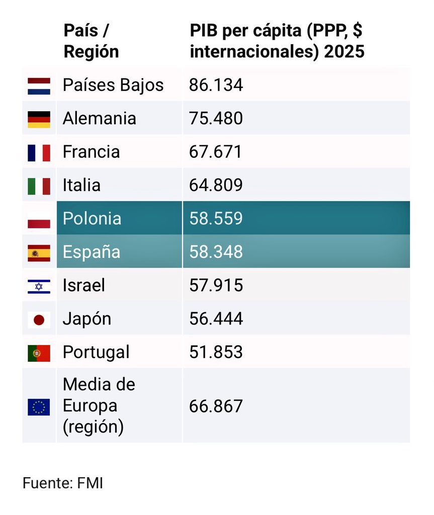 🚨 Polonia supera en PIB per capita a España, un país de funcionarios, jubilados y camareros, estancado en todos los aspectos desde hace 20 años.