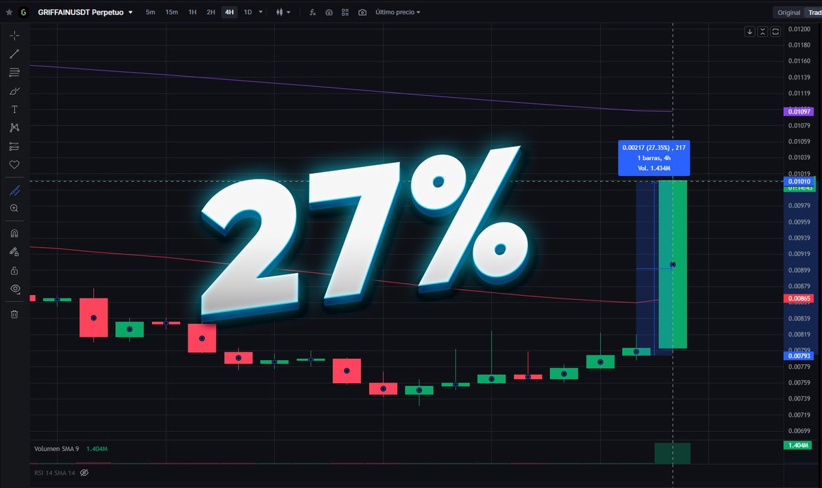 🚨Pump en el Token $GRIFFAIN, lleva 4 horas subiendo con fuerza, alcanzando un 27% de ganancia #criptomonedas #trading #Noticias #MEXC 
<a href="/MEXCespanol/">MEXC Español</a> #BullMarket 👇👇
mexc.com/es/futures/GRI…