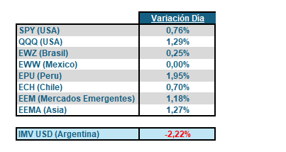 EmilianoGM33's tweet photo. Día tomador de riesgo a nivel mundo, con todas las bolsas emergentes subiendo, sobre todo Latam.
Acciones argentinas totalmente descorrelacionadas del mundo, de mercados desarrollados, de mercados emergentes, de commodities, de metales, de cryptos........... https://t.co/DbRvFxvd8p