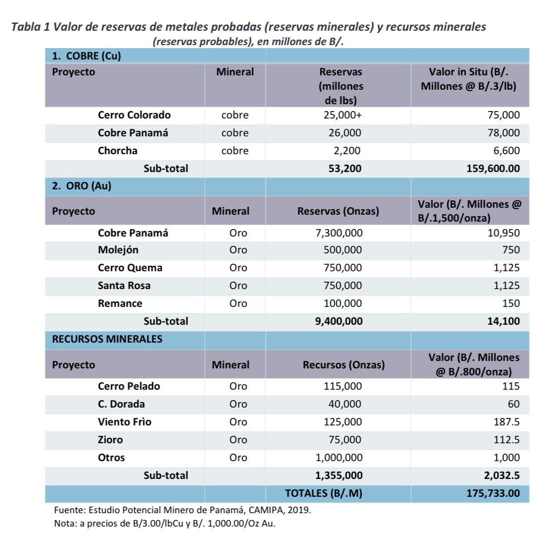 KevinDavidpty's tweet photo. Con solo tres 3️⃣ minas operando en Panamá, 
1. Cerró Colorado
2. Cobre Panamá 
3. Corcha 
Panamá quedaría en 0.2% en desempleo.
90% de exportación en minerales.

No se piénsalo, si quieres ver a Panamá en el top ó en el town https://t.co/tknTTOoGEh