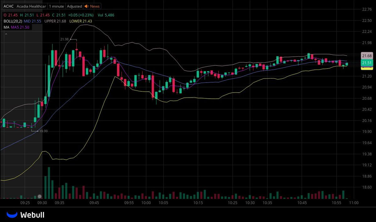 I have created a dedicated group for $ACHC investors and traders.

Free to join: wa.me/16462327330

Please reply with your current holdings and stocks you are following to help me verify your identity and ensure the group remains safe and efficient.
$IREN $SNAP $SGMO $CRM