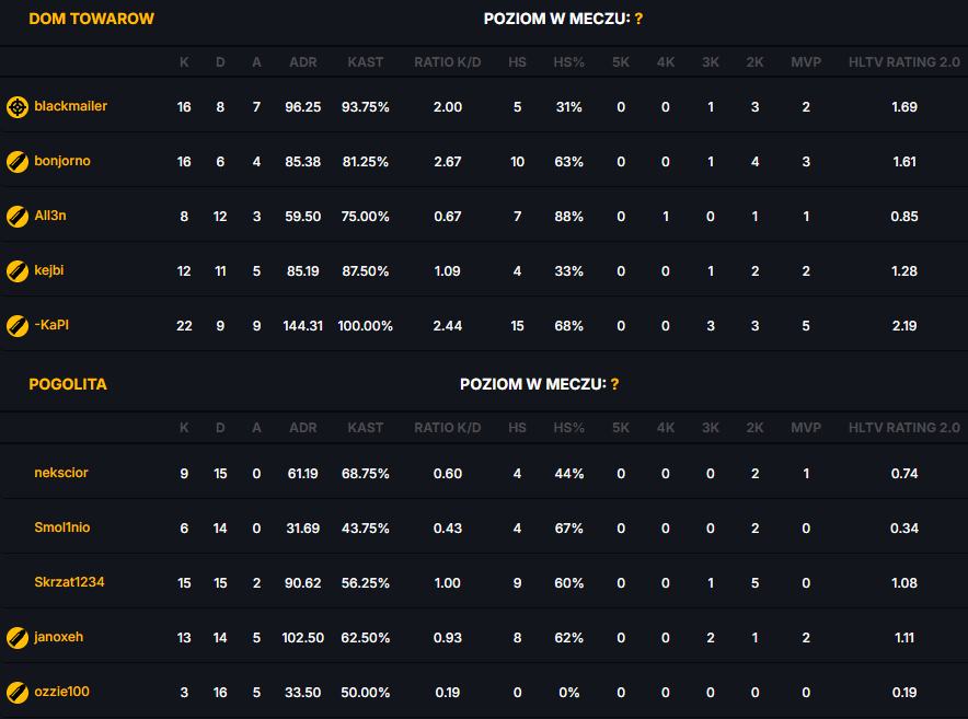Runda 2 - Pogolita Main w <a href="/ARRMYgg/">arrMY</a> OPEN QUALI S15 #3 👑
Pierwszy mecz ładnie 13:9, ale niestety potem spotkanie na Dom Towarowy i 3:13, czuć, że jeszcze nie ten poziom. Kiedyś dotrzemy na szczyt. 
NT Panowie. 🫡

#Believe #PogolitaMain #Pogolita #cs2 #cspro #cs