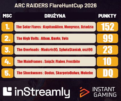Drugie miejsce we Flare Hunt Cup! Dzięki <a href="/YoinR6/">Yoin</a> i Dante za wspólne gry podczas turnieju, to był mega czas. I dziękuję wam drogie Chaty za kibicowanie, które było mega ważne ❤️ GG!
