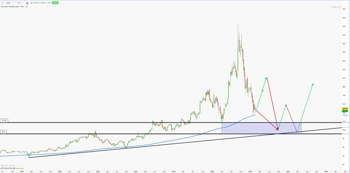 LordarkStocks's tweet photo. $ORCL ORACLE. Possible scenario.
The most important thing about this chart is that, in my opinion, the probability of dropping to the highlighted area (118-91) is quite high. https://t.co/YZawTToXBP