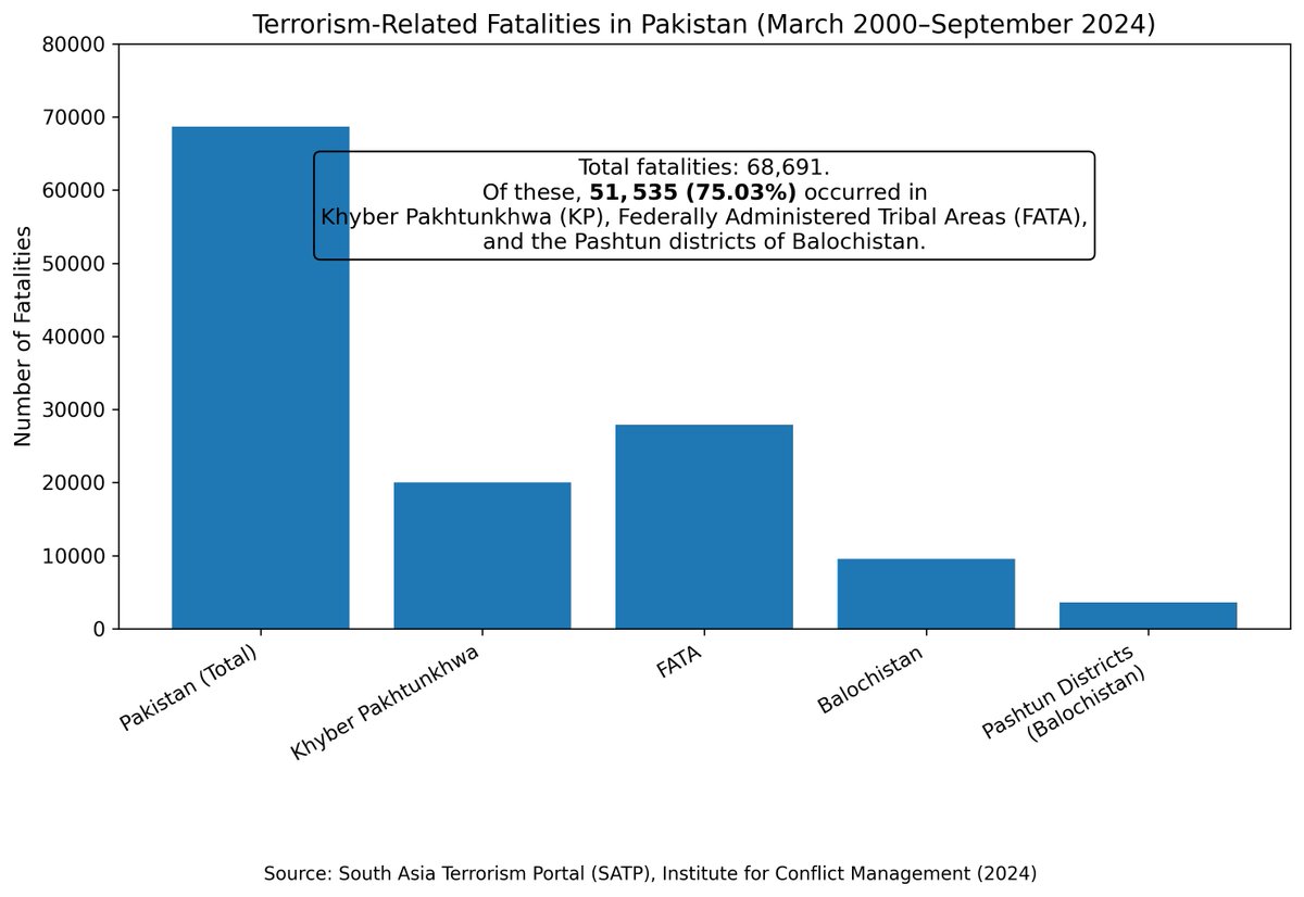 Out of a total of 68,691 terrorism-related fatalities in Pakistan recorded between March 2000 and September 2024, 51,535 (75.03%) occurred in Khyber Pakhtunkhwa , the Federally Administered Tribal Areas (FATA), and the Pashtun districts of Balochistan. <a href="/mazdaki/">Mohammad Taqi</a> <a href="/takhalus/">*𝒕𝒂𝒌𝒉𝒂𝒍𝒖𝒔 .bluesky</a>