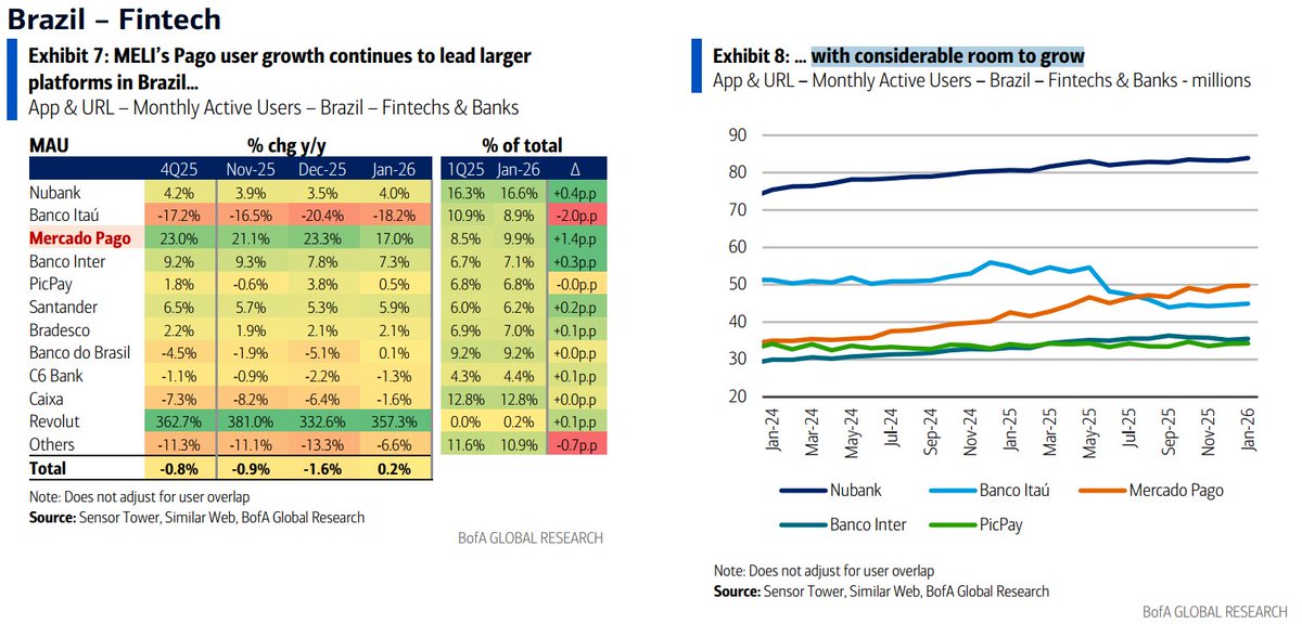 AustralRes_En's tweet photo. 🇧🇷 Mercado Pago appears to be the fastest growing major fintech platform in Brazil, with still considerable room to grow as $MELI's fintech arm reached ~50M MAUs. https://t.co/QaVyR2rOeU