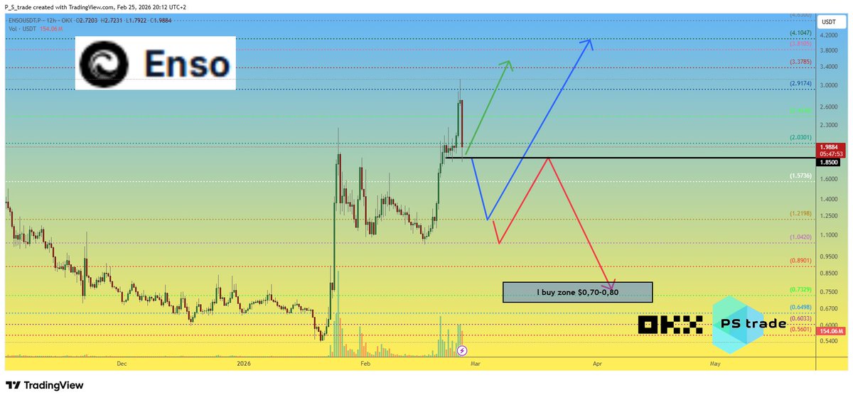 PStrade2's tweet photo. $ENSO is falling while the market tries to recover… but the key levels are clear:

🟢 Above $1.85 → bullish potential toward $3.50
🔵 Below $1.85 → correction to $1.22, but still bullish structure possible
🔴 Below $1.05 → risk of prolonged bearish trend
Market cap is only $40M — explosive moves are possible.
Up move now or more downside first ? 🤔
#ENSO #ENSOUSDT #OKX 
🧠 DYOR | This is not financial advice, just thinking out loud
✅Follow us 💸 for daily crypto insights & updates!
