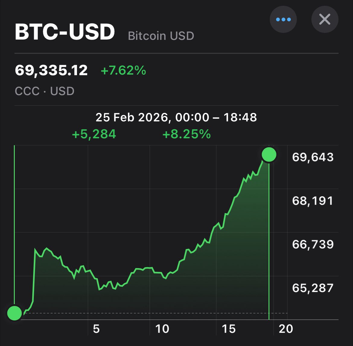 💥NOW: Bitcoin surges +$5,284 today as it hits $69,420 again!