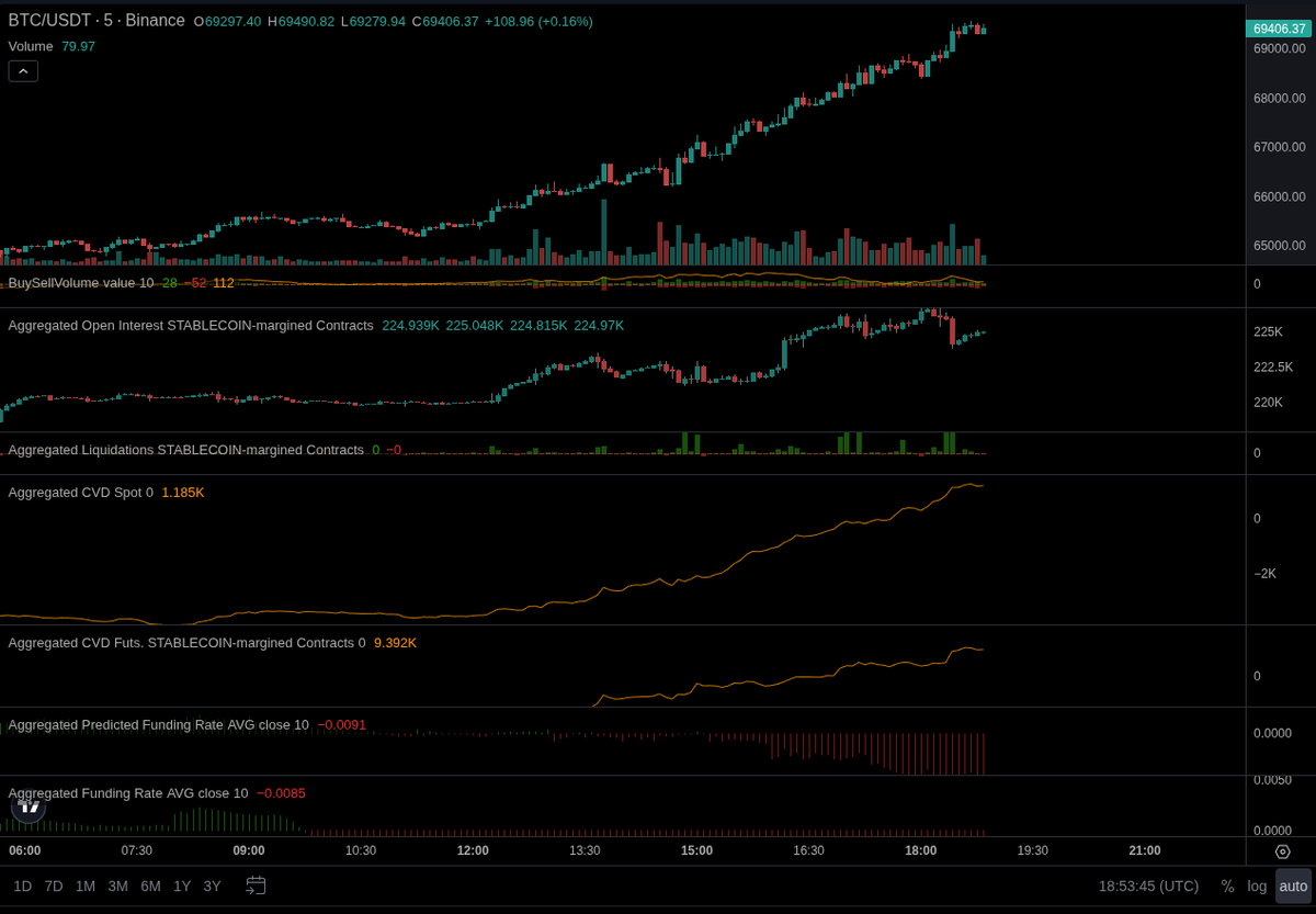 Strongest spot buying I've seen in a while. No one is prepared for 150K+ $BTC this year. No one.

It will happen.