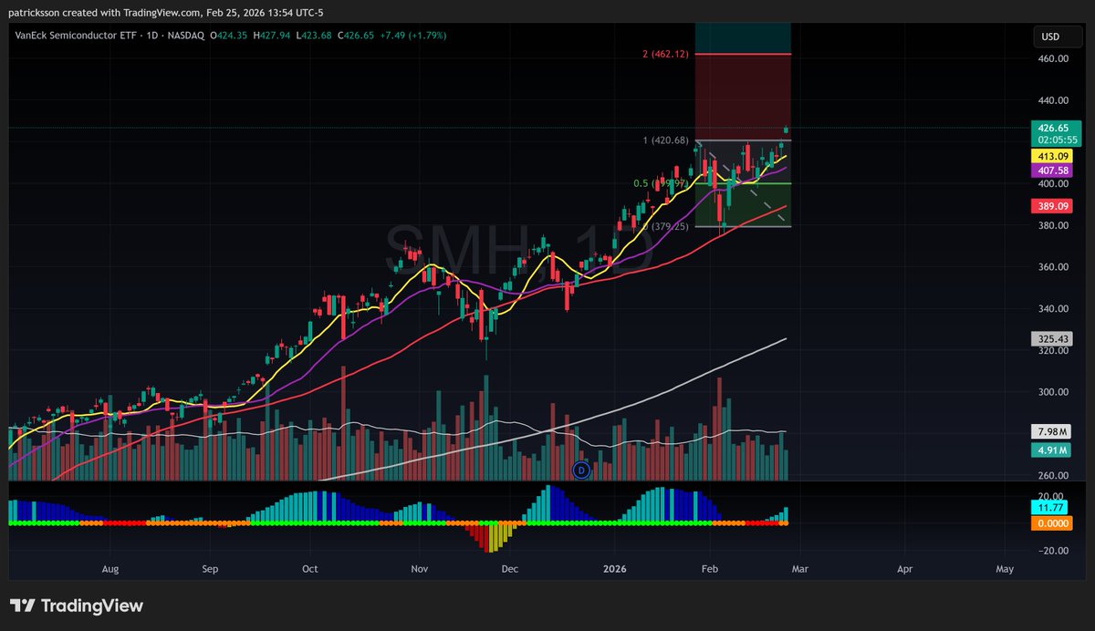 CashClashTrades's tweet photo. Midday Market Pulse - Feb 25:

$QQQ leading into $NVDA $CRM $SNOW earnings; $SPY grinding near range highs as software attempting 2-day stabilization after sharp YTD drawdown

$SMH outperforming YTD; breadth mixed as rotation between offense/defense continues; VIX contained but positioning cautious into prints.

$MSFT lagging but hyperscaler capex support intact; $AMAT $LRCX making 52-week highs; $IGV still deeply negative YTD despite relief rally.

Sentiment: Tactically cautious but not bearish. AI bubble chatter rising, tech downgraded by some strategists, yet hyperscaler spend and semis strength keep bulls engaged.