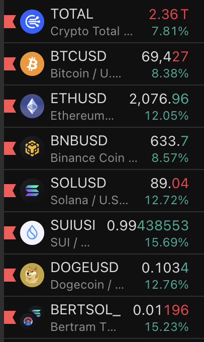 B4RZEE's tweet photo. Let the rotations begin 💎

$BTC $ETH $SOL $DOGE $BERT

#Crypto https://t.co/6CfropTsRk