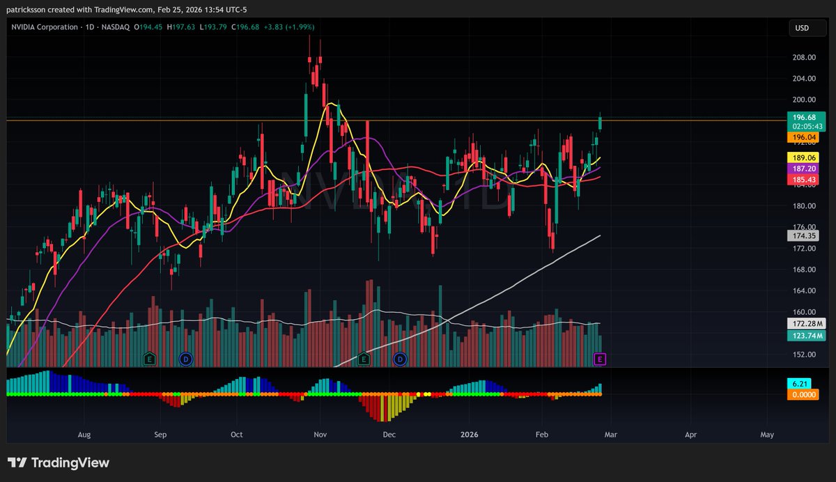 CashClashTrades's tweet photo. Midday Market Pulse - Feb 25:

$QQQ leading into $NVDA $CRM $SNOW earnings; $SPY grinding near range highs as software attempting 2-day stabilization after sharp YTD drawdown

$SMH outperforming YTD; breadth mixed as rotation between offense/defense continues; VIX contained but positioning cautious into prints.

$MSFT lagging but hyperscaler capex support intact; $AMAT $LRCX making 52-week highs; $IGV still deeply negative YTD despite relief rally.

Sentiment: Tactically cautious but not bearish. AI bubble chatter rising, tech downgraded by some strategists, yet hyperscaler spend and semis strength keep bulls engaged.