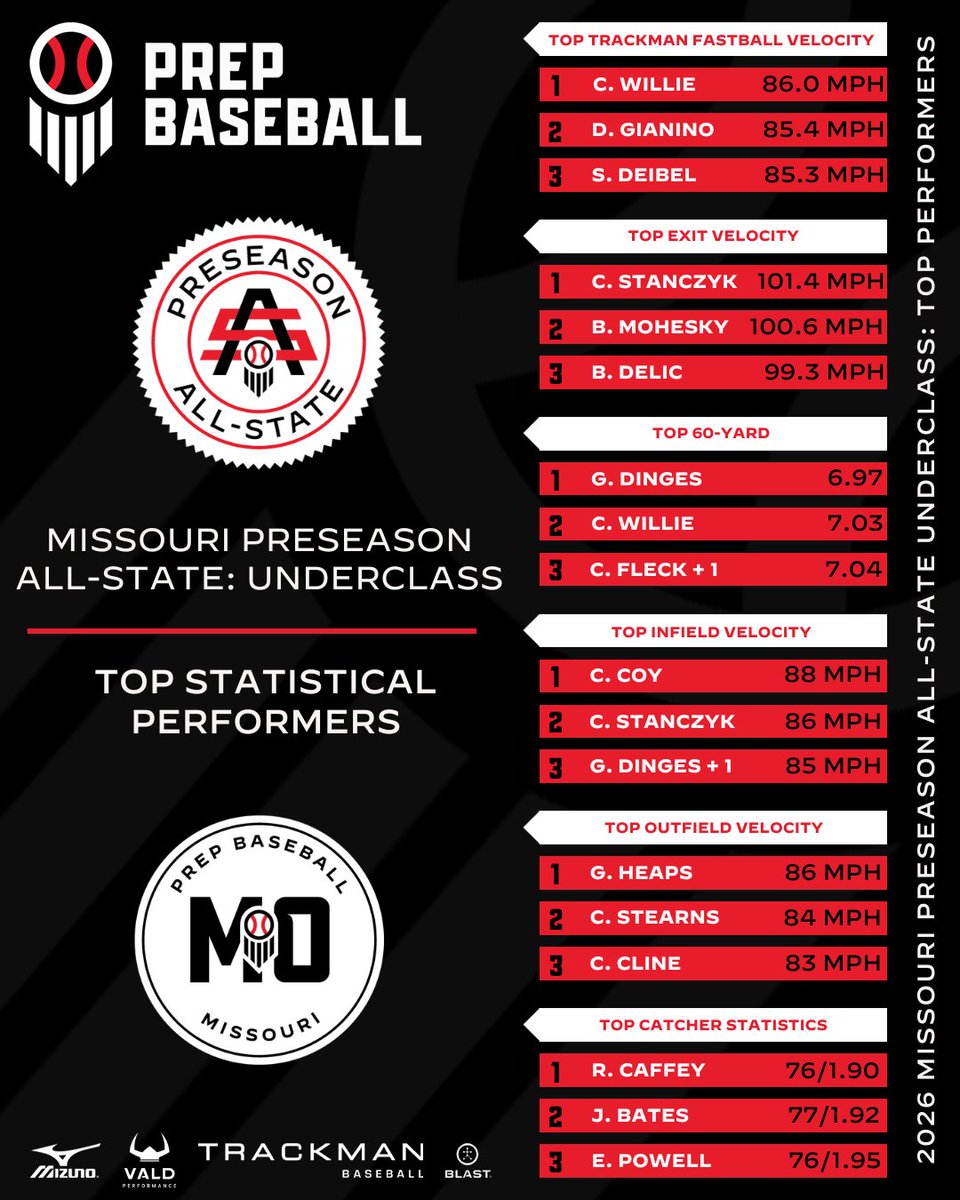 Prep Baseball Missouri tweet media