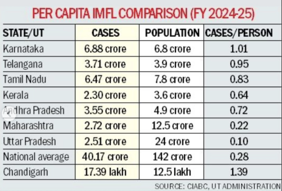 🚨 Highest liquor-consuming states in India.