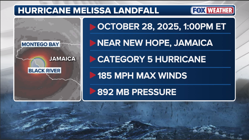 HURRICANE MELISSA 🌀: Category 5 Hurricane Melissa has officially tied the record for the strongest hurricane in the history of the Atlantic Basin. A new report from the National Hurricane Center details new insights into Melissa's destruction.
Read about it: