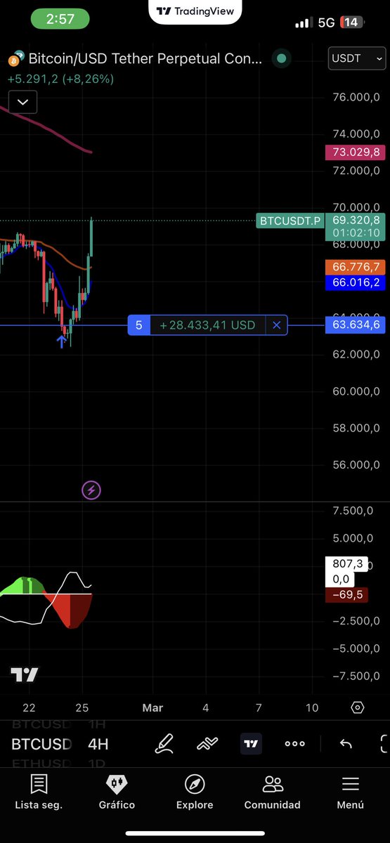 Cleri2323's tweet photo. @TradingLatino Es una trampa, todos fuera del barco https://t.co/W9LTENwMQv