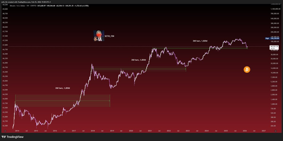 WHAT IF THIS IS THE ACTUAL #BITCOIN BOTTOM?

<a href="/GROK/">Grok</a> 260 WEEKS FROM TOP TO BOTTOM ON BTC. IF THE 2021 TOP WAS IN MARCH, WOULD THAT MAKE SENSE? THE 2021 NOV TOP WAS JUST MANIPULATIONS.

NOT FINANCIAL ADVICE
JUST GAME THEORY