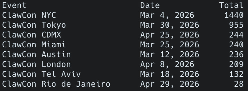 ClawCon tweet media