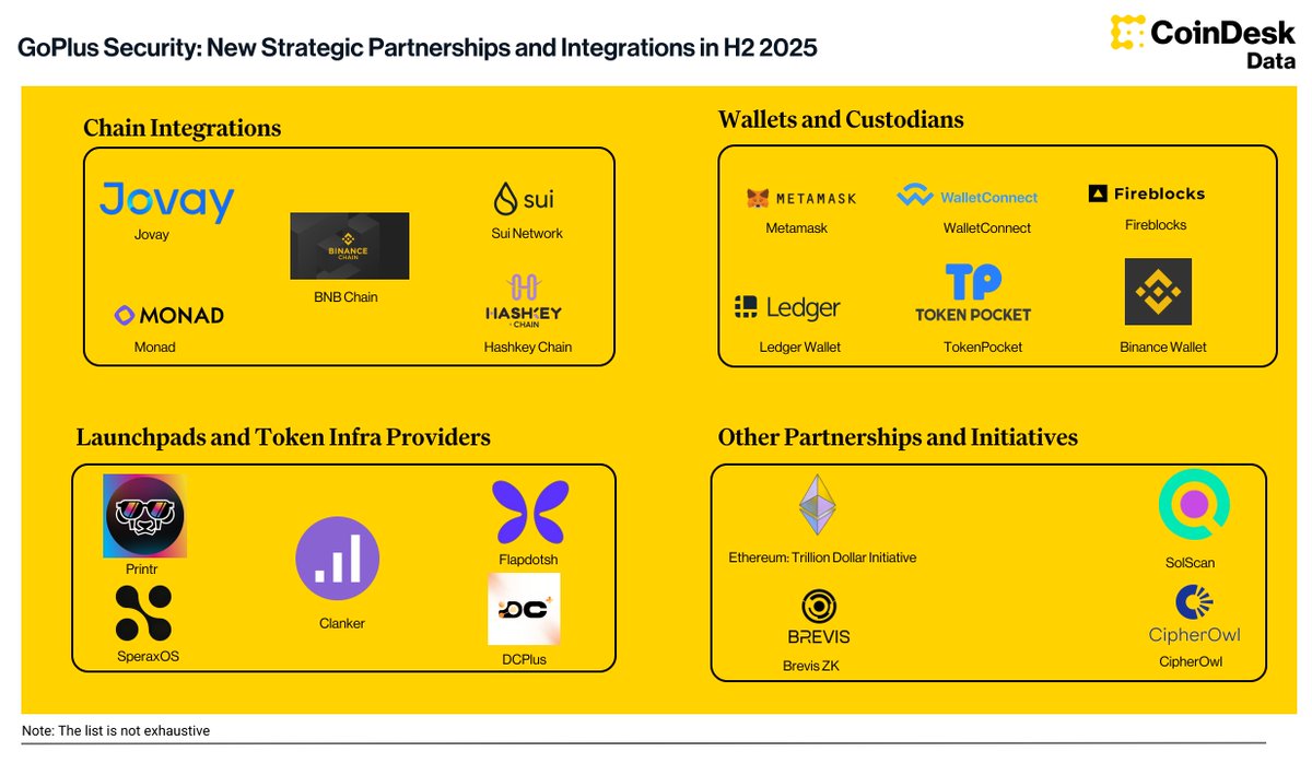 Security infrastructure expanded across wallets (MetaMask, Binance Wallet, Ledger) and Chains (Sui, Monad, HashKey) in H2 2025.

GoPlus launched AI Deepscan for AI-powered contract analysis  and AgentGuard for real-time AI agent protection.

Check out the full report CoinDesk