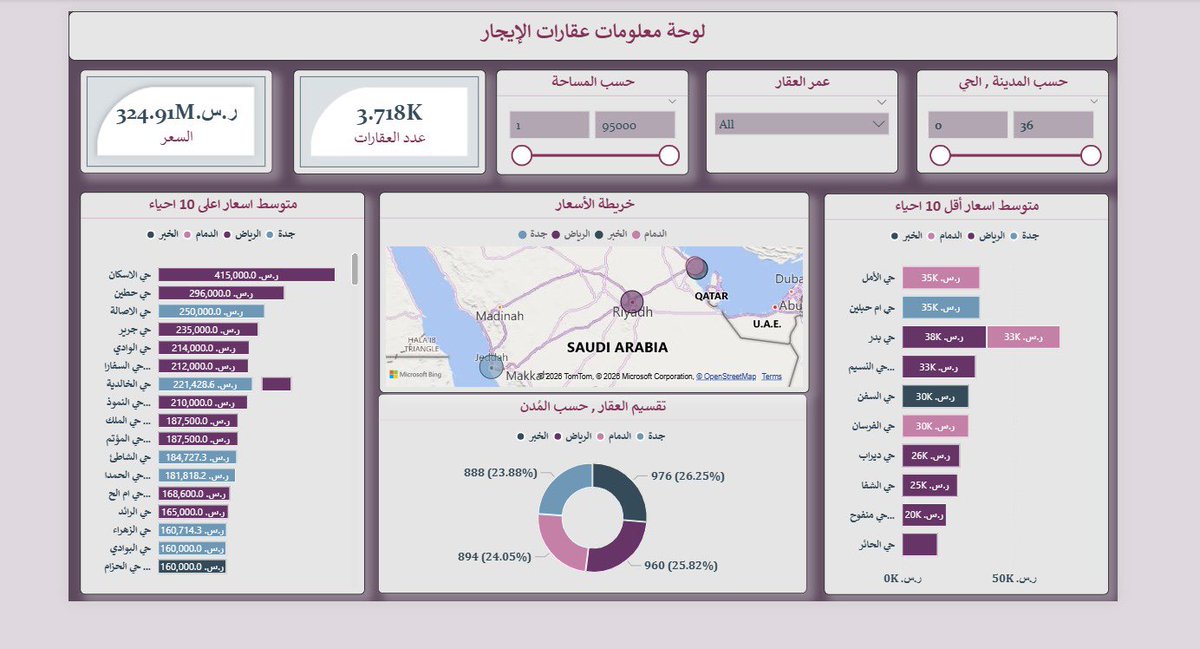 aa14199's tweet photo. فاضي شويهّ نشرب قهوة في حتهّ بعيده☕️؟ 
عازمني على ضحكه جديده … لا ؟

عازمني على مهارة جديدة مع @emdadalmarefa 
@abdulaziz_MG1 

و بعدها نعزم @ABDULMAJEEDFUL 
على نتائج هذه المهارة، و نشكرهّ على مايقدمه من اتقانّ العديد من المهارات. 

هُنا قليلًا من نتائج  الاكسل و البور بي اي .. https://t.co/1GVTLl6qsg