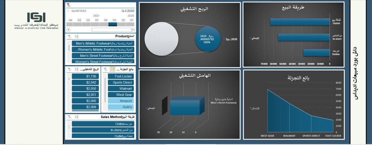 aa14199's tweet photo. فاضي شويهّ نشرب قهوة في حتهّ بعيده☕️؟ 
عازمني على ضحكه جديده … لا ؟

عازمني على مهارة جديدة مع @emdadalmarefa 
@abdulaziz_MG1 

و بعدها نعزم @ABDULMAJEEDFUL 
على نتائج هذه المهارة، و نشكرهّ على مايقدمه من اتقانّ العديد من المهارات. 

هُنا قليلًا من نتائج  الاكسل و البور بي اي .. https://t.co/1GVTLl6qsg