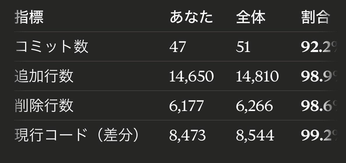 chtchtrl's tweet photo. ふと、どんだけコード作ったんだろうか？と思ってClaudeに聞いてみた

書いたり消したり遠回りしてるところもありそうだし、ボリューム感が全然わからんけど、年末までは0行だった人間が14000行やったのは目覚ましい進歩だよね🐒

#すなばこ2026新年  #SUNABACO https://t.co/ACF6ts8Qzr