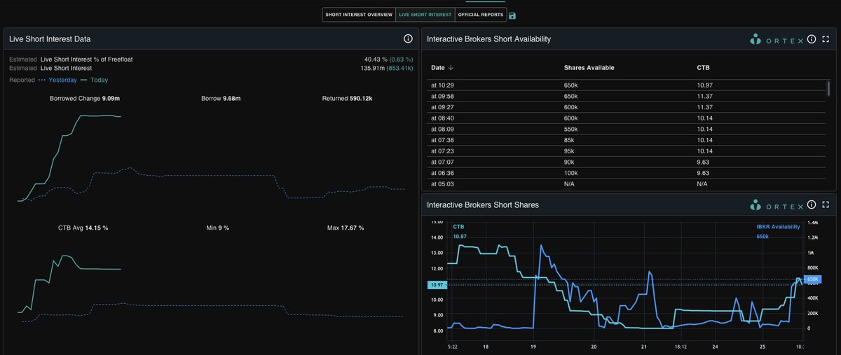 $IBRX- Headline: $IBRX: ZOOM OUT. THE MATH HAS NOT CHANGED. 

To everyone panicking at the $10.50 retest: You are watching a masterclass in "Shakeout Dynamics." 

The Reality Check:
Shorts are Trapped: Today’s Ortex data shows 9.68M NEW shares borrowed. They aren't leaving; they