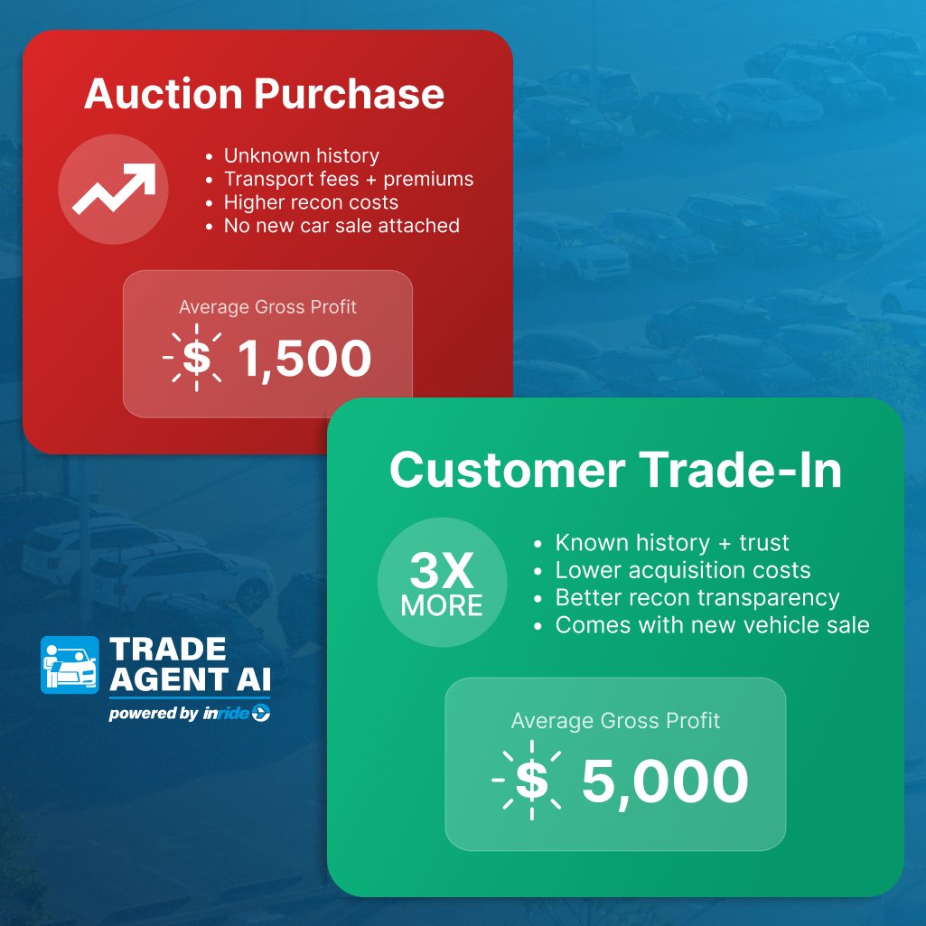 Inrideapp's tweet photo. Auction car: ~$1,500 gross. Trade from your customer: ~$5,000 gross. The math is simple. The new website shows you how to get it. #AutoSales #UsedCarAcquisition https://t.co/tkKmV5SKsO