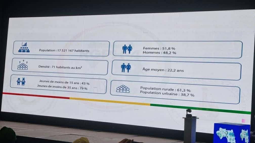 horizonfm1033's tweet image. #GUINEE #RGPH-4 : la Guinée dépasse 17,5 millions d’habitants
17 521 167 habitants recensés (résultats provisoires).
51,8 % de femmes |  48,2 % d’hommes  61,3 % vivent en milieu rural Kankan et Conakry totalisent plus de 4,1 millions d’habitants