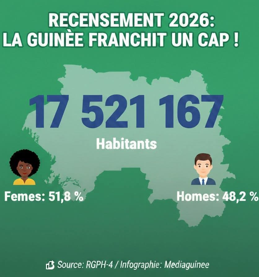 horizonfm1033's tweet image. #GUINEE #RGPH-4 : la Guinée dépasse 17,5 millions d’habitants
17 521 167 habitants recensés (résultats provisoires).
51,8 % de femmes |  48,2 % d’hommes  61,3 % vivent en milieu rural Kankan et Conakry totalisent plus de 4,1 millions d’habitants