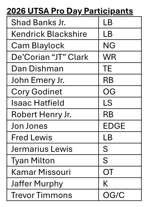 16 former Roadrunners are set to participate in <a href="/UTSAFTBL/">UTSA Football 🏈</a>'s Pro Day on Wed, March 18.