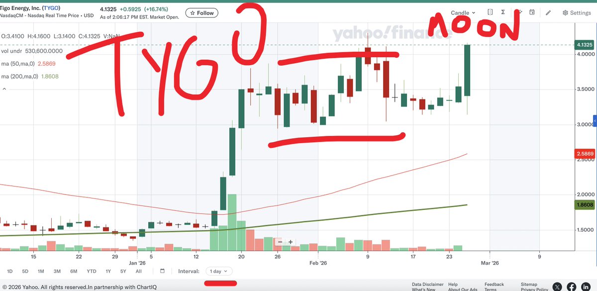 's tweet image. $TYGO is exploding! look at this charts! 

our members are in since $1.80. (Join us on WHOP to get trading signals and more for #10X stocks! link in bio)

This solar energy play can moon to $25.00 next 6-9 months
#breakoutstocks #STockstotrade