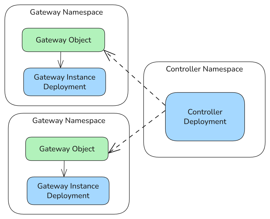 Gateway API Benchmarks provides comprehensive tests evaluating Gateway API implementations across route propagation, scale, traffic performance, and architecture comparing Cilium, Envoy Gateway, Istio, Kgateway, Kong, Traefik, and Nginx implementations

➜ ku.bz/X0bwKXjQK