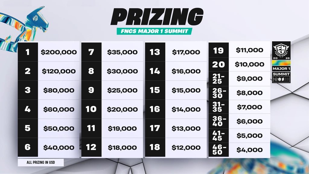 Fortnite Comp Report tweet media