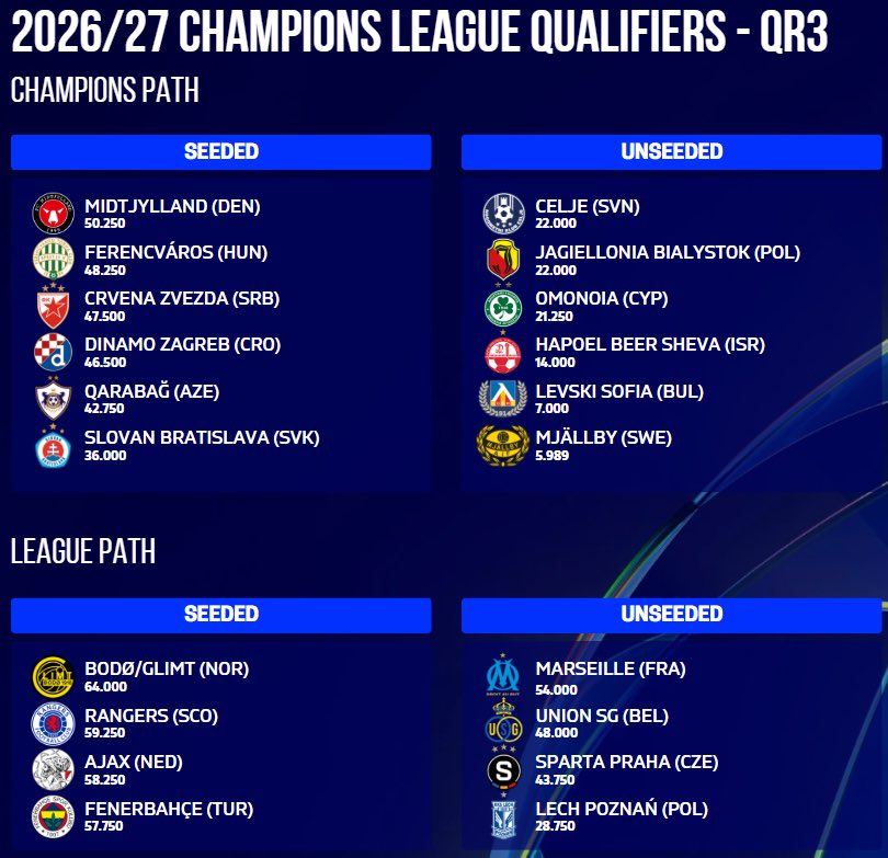 🔵 Już latem tego roku Bodø/Glimt może zawitać ponownie do naszego kraju, gdzie będzie czekał wicemistrz 🇵🇱.

Na ten moment zgodnie wyliczeniami od <a href="/FootRankings/">Football Rankings</a> największe szanse na tą przyjemność ma Lech Poznań.

Czy może będzie to Zagłębie Lubin ? 👀