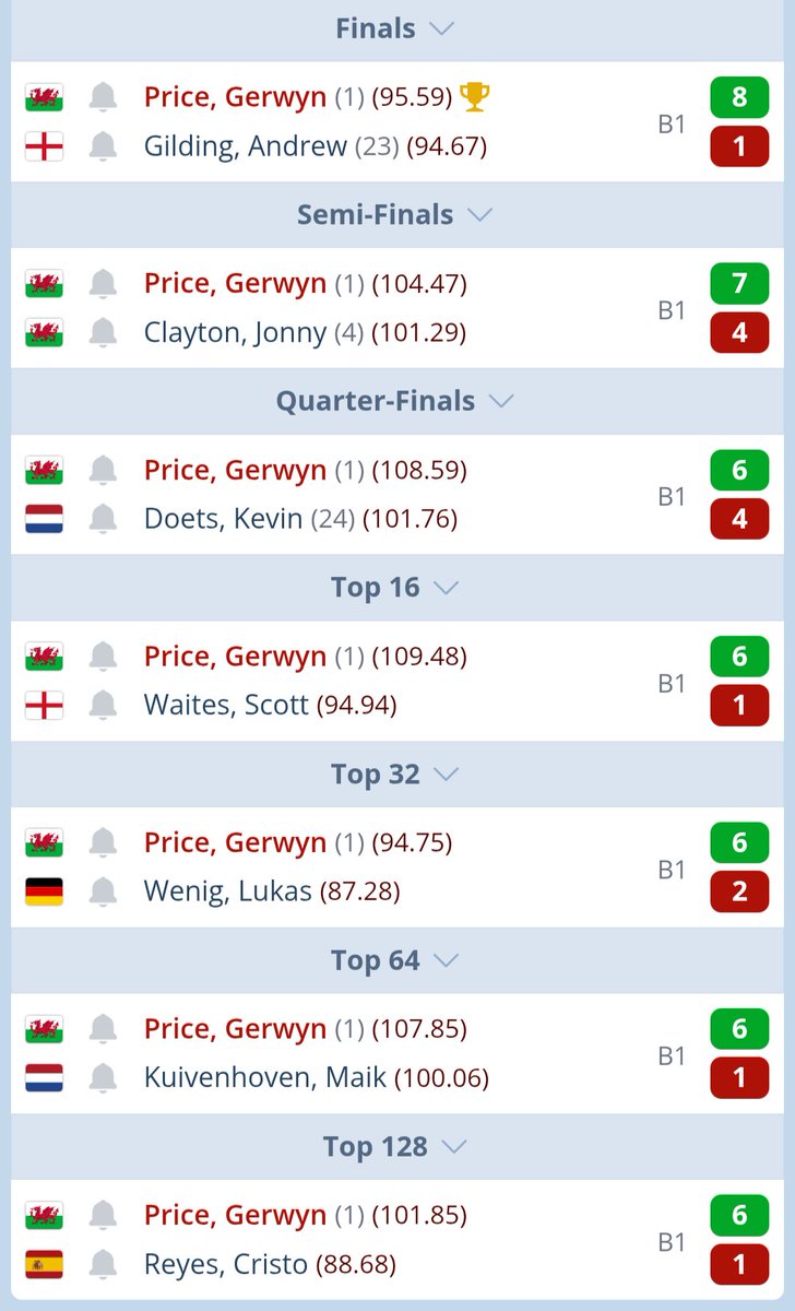 Nukeaholic180's tweet photo. Großartiges Turnier heute von Price.

#Darts #Dartzn #viaplayDarts #PC6 https://t.co/jdJX9nzyIu
