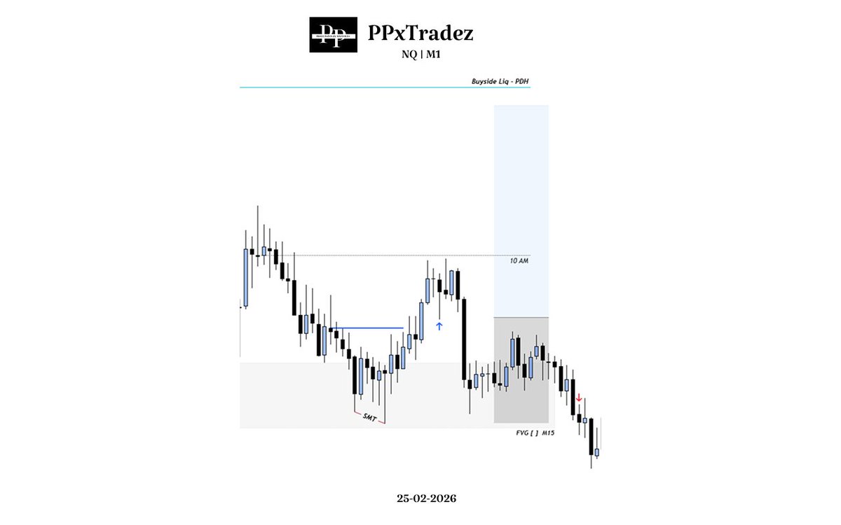 $MNQ
4Hr Profiling

🔹Daily : C2 CiC > C3 Continuation
🔹H4 : 6am &amp; 10am Continuation

🔹M15 : FVG + CISD/OB
🔹M1 : Bullish Breaker + CISD/OB

🔹HTF : SMT w/ ES @ PDL
🔹M1 : CISD + M15 FVG

🔹Target : 1 : 2 RR
🔹LOSS : 38.75 handles ( 155 ticks )

#nq #ES #daytrader