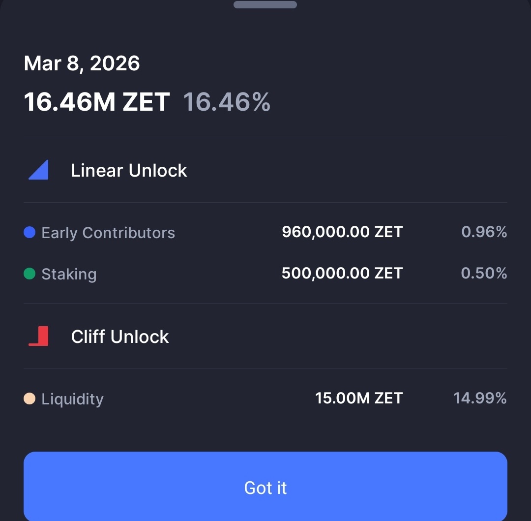 🚨So According to <a href="/CoinMarketCap/">CoinMarketCap</a>, <a href="/Zetarium_/">Zetarium</a>'s Token Generation Event is locked in for March 8.

That day, 16.46 million $ZET tokens hit the market and become available.

Plus, early contributors—the ones who've been grinding, farming, and supporting from the start—get 960,000