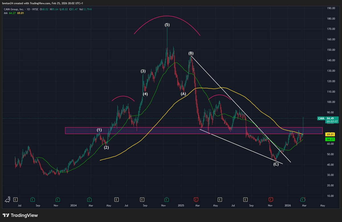 Last week in my private group, we discussed $CAVA

The stock was clearly trapped between the 200 MA and the 50 MA, approaching that key confluence zone where it had faced strong rejection multiple times before

But we said this time could be different

Why?

Because earnings were