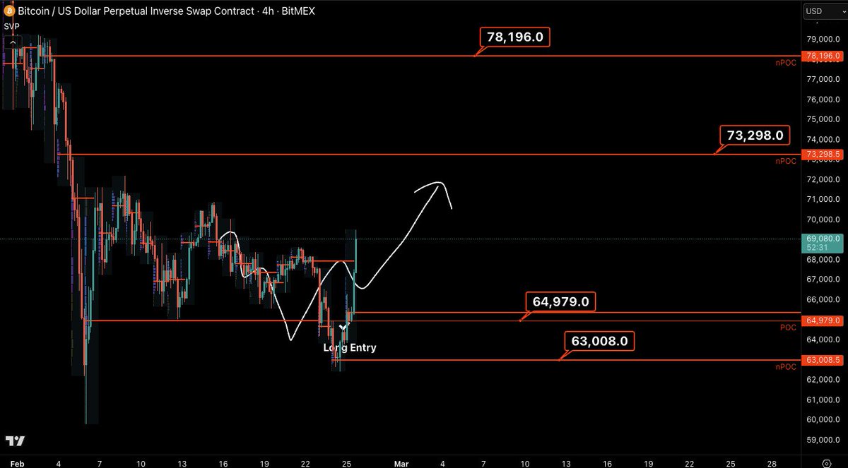 CastilloTrading's tweet photo. Walking VIP members through our most recent $BTC trade during our livestream last week.

Things played out extremely well for now. Great day for some profit taking.

Plan the trade, trade the plan. 

#Bitcoin https://t.co/VN1wuY52nS