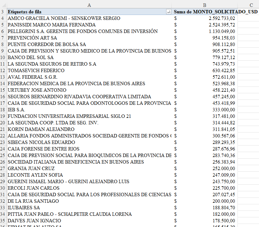 Me resulta raro que Celulosa suba en su web un Excel detallado de todos sus acreedores y tenedores de ON siendo información sensible.