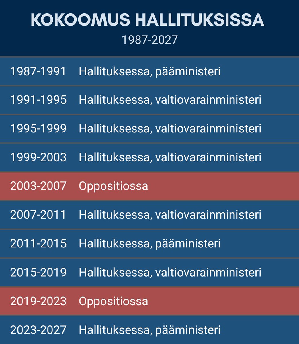 #yleastudio Kokoomuksen Valkonen on sitä mieltä, että kansalaisille tarvitaan parempaa talouspolitiikkaa kuin on tarjottu viimeiset 20 vuotta. Se on tervettä itsekritiikkiä, vaikka ajanjakso onkin lähes 40 vuotta.