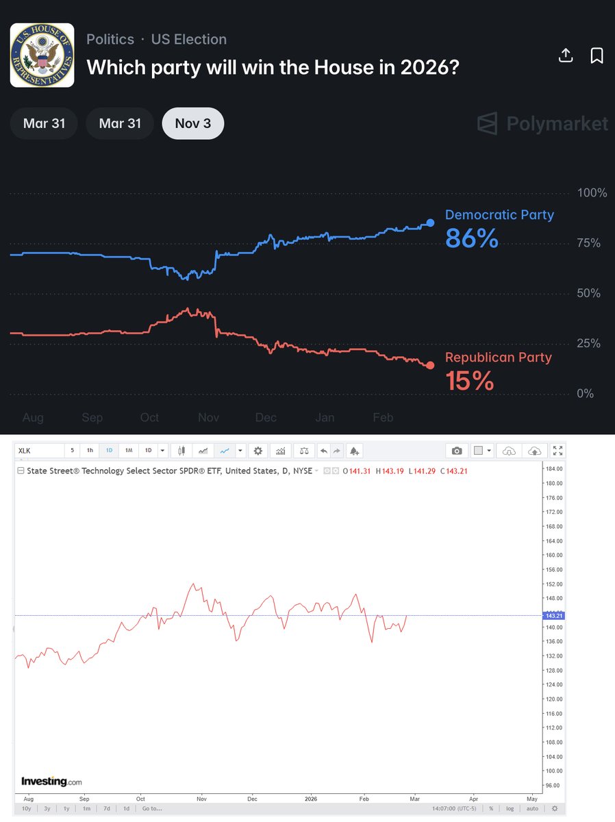 whileforelse's tweet photo. @QuiverQuant People lose a lot of money in tech stocks https://t.co/SB4Ve4sma5